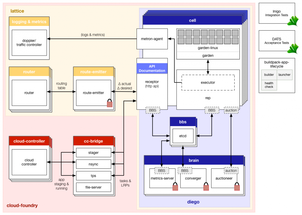 Diego architecture overview