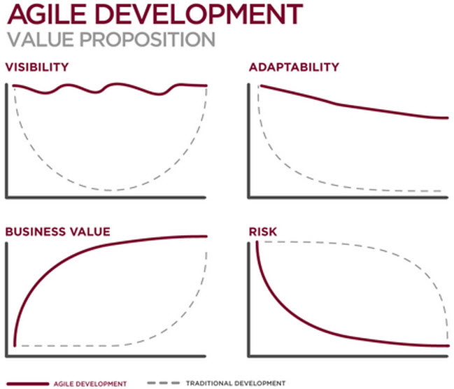 Agile value proposition