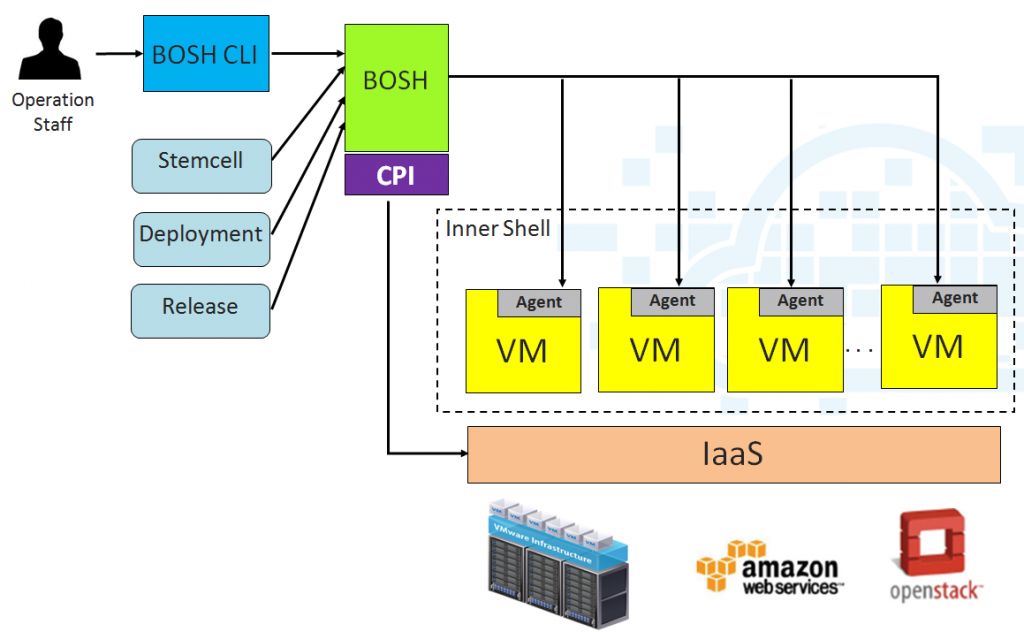 BOSH architecture