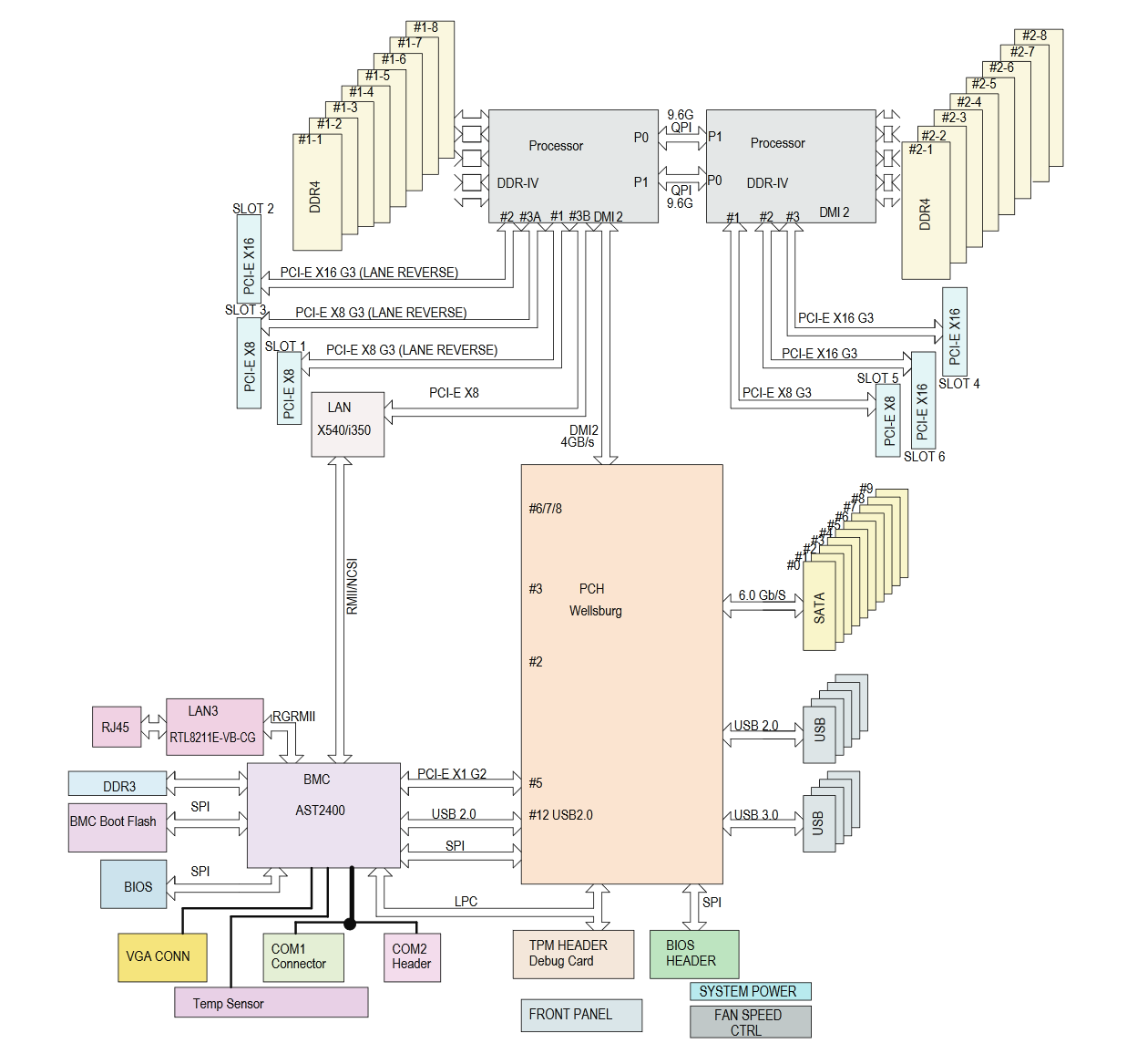 X10DRi block diagram