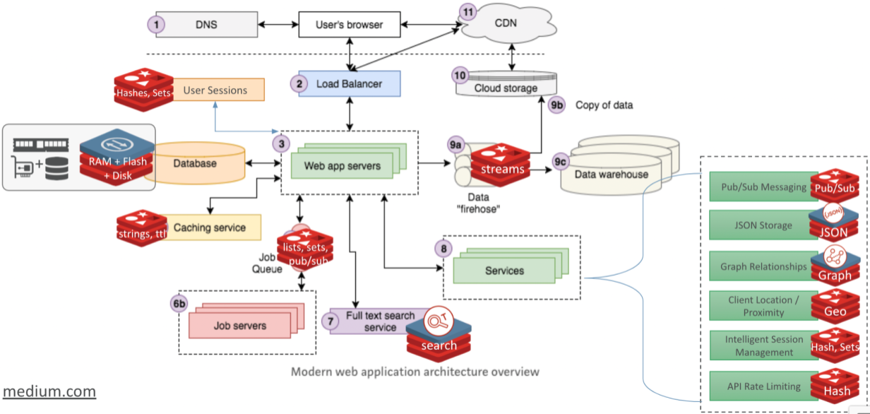 redis_ms_architecture