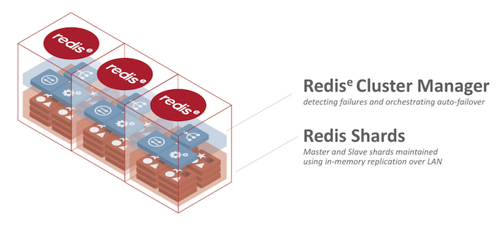 Redis Enterprise Architecture