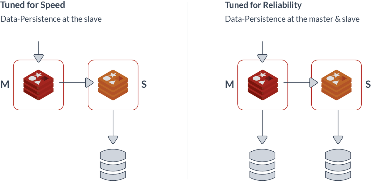 Redis master replica setup