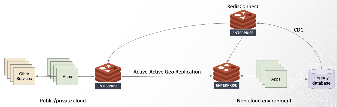 Redis Connect with Geo Redundancy