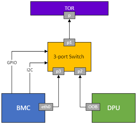 bmc_oob_switch