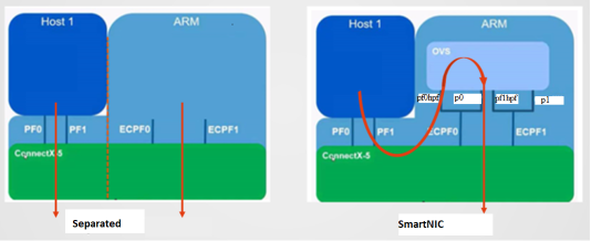 DPU modes
